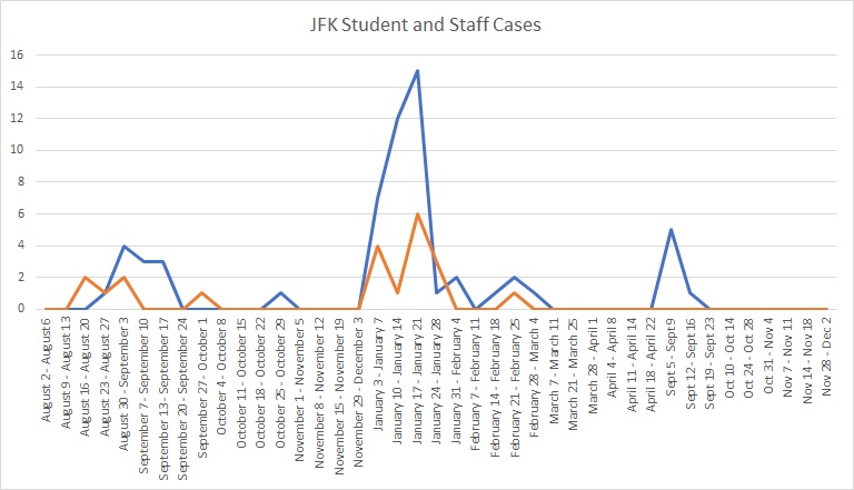 John F. Kennedy Elementary School COVID Cases Timeline graph