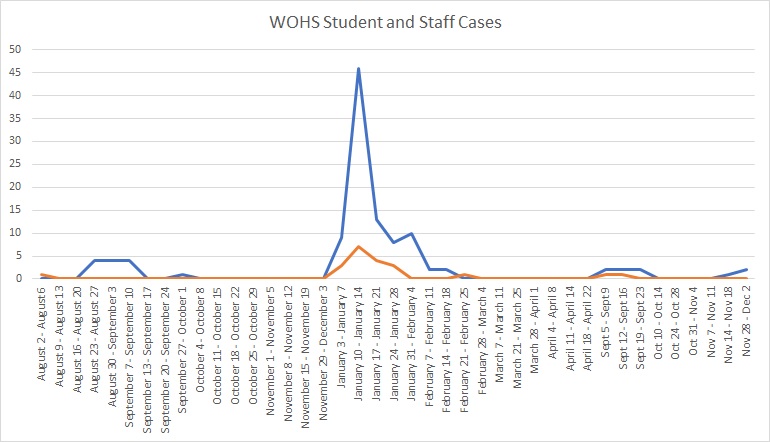 West Oso High School COVID Cases Timeline graph