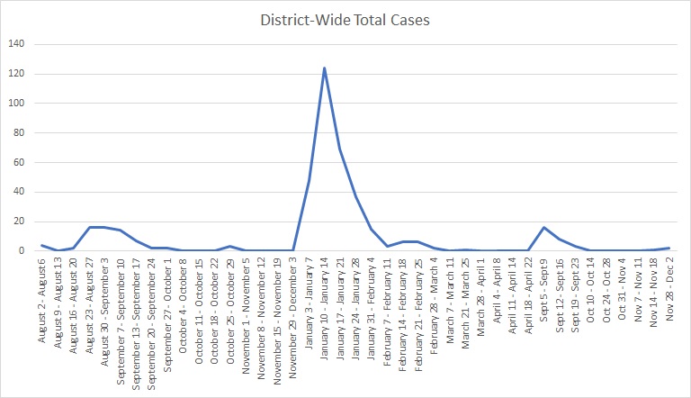 District Total COVID Cases Timeline graph