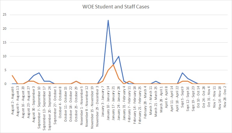 West Oso Elementary School COVID Cases Timeline graph