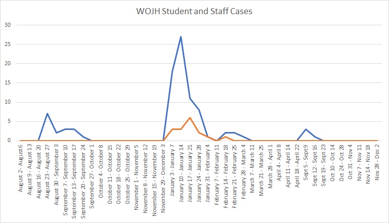 West Oso Junior High School COVID Cases Timeline graph