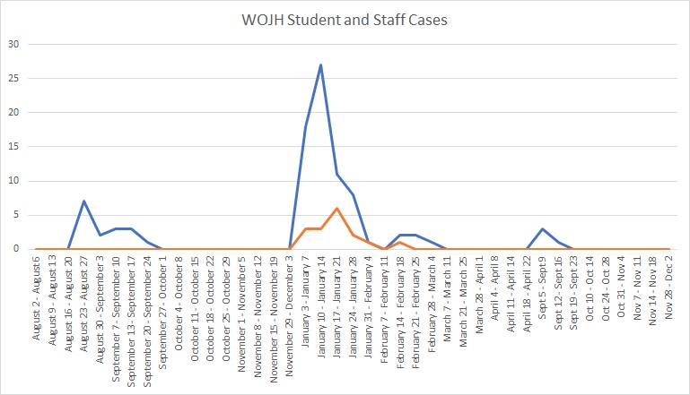 West Oso Junior High School COVID Cases Timeline graph